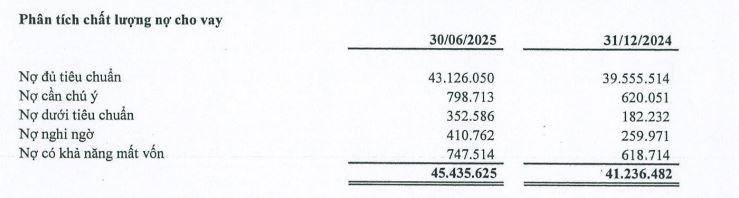 PGBank lãi đậm, tín dụng tăng tốc trong 6 tháng đầu năm 2025