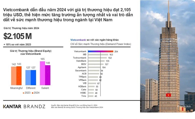 Vietcombank lần thứ ba liên tiếp vào Top 20 doanh nghiệp phát triển bền vững