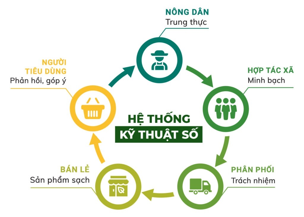 Minh bạch nguồn gốc nông sản để thúc đẩy phát triển nền nông nghiệp xanh