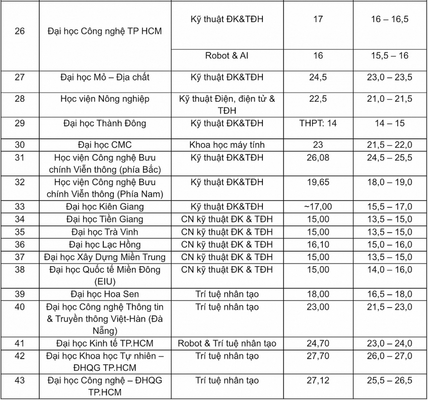 Dự báo điểm chuẩn các ngành Điều khiển, Tự động hoá năm 2025