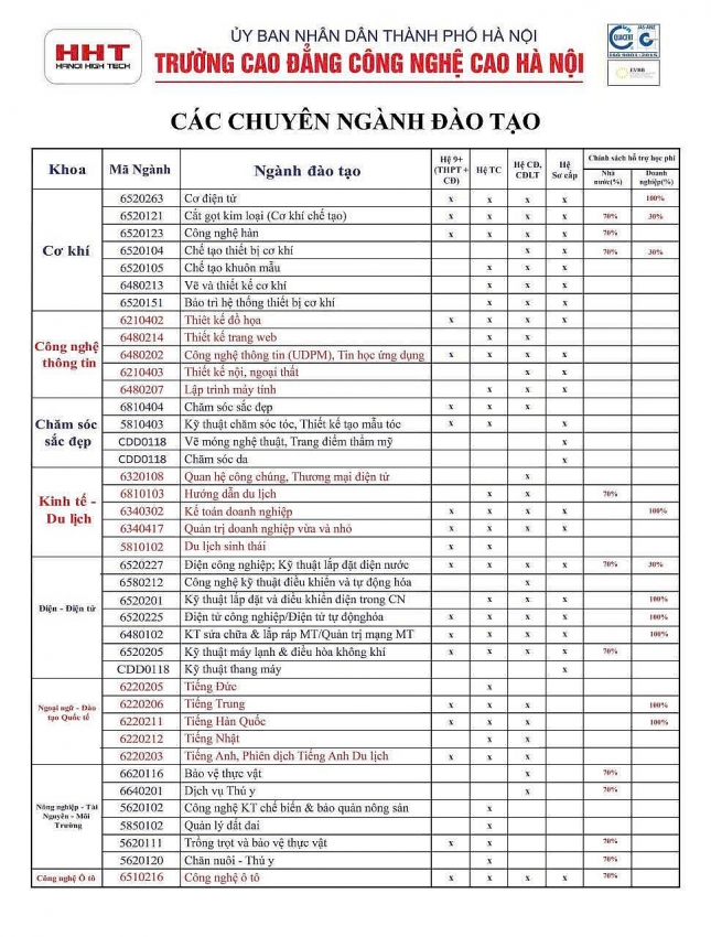 Trường Cao đẳng Công nghệ cao Hà Nội (HHT) tuyển sinh 4000 chỉ tiêu, đào tạo 45 ngành năm 2025