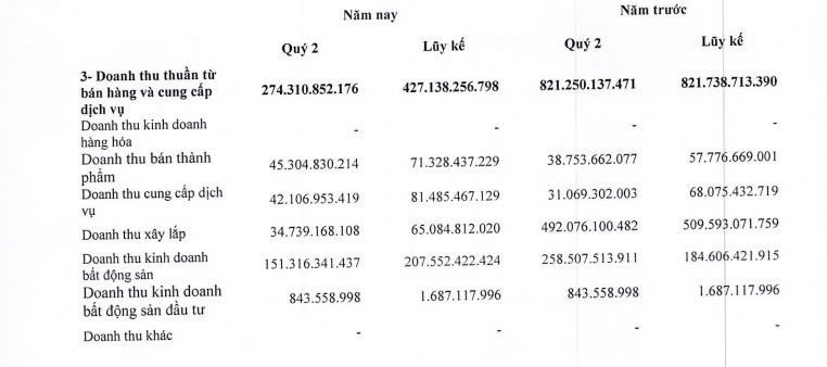 Lãi quý II lao dốc, DIC Corp (DIG) mới cán mốc 2,2% kế hoạch năm