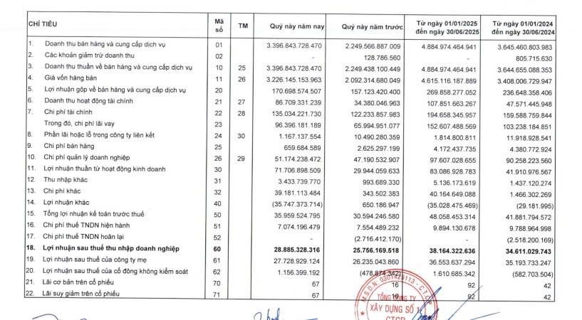 CC1 thoái vốn khỏi Chương Dương Corp, thu về hơn 146 tỷ đồng