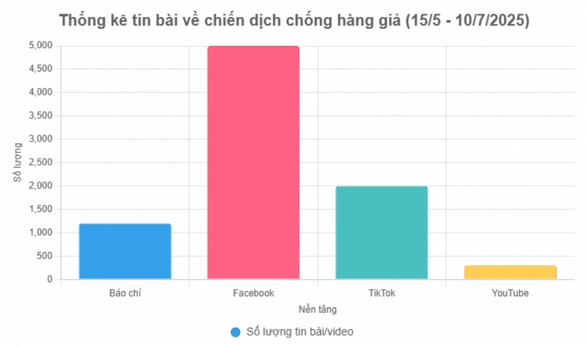 Tăng cường truyền thông phòng, chống thuốc giả, thực phẩm giả: Chủ động, quyết liệt và toàn diện
