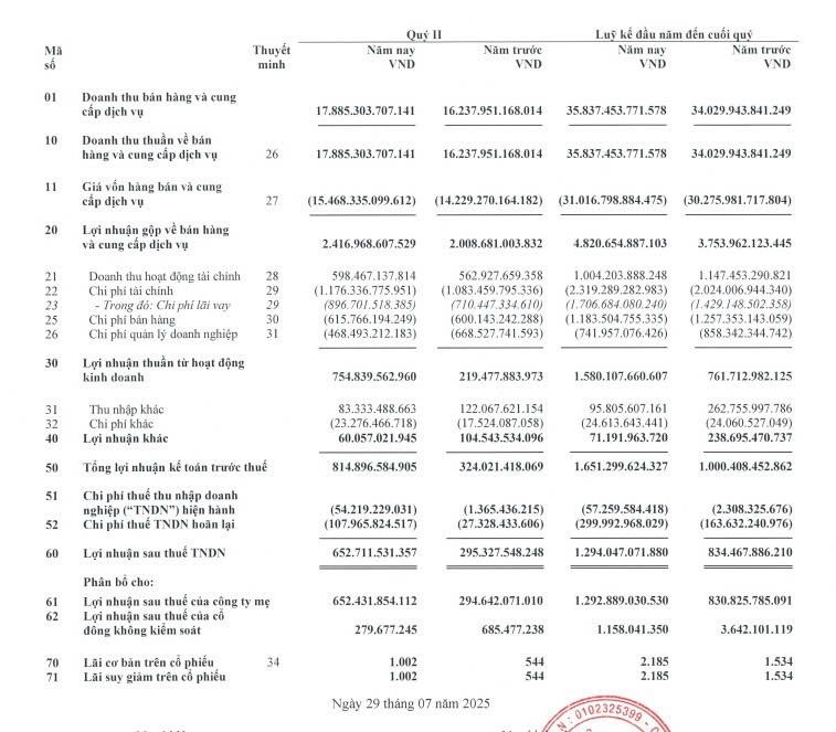 Vietjet (VJC) lãi gần 1.600 tỷ sau 6 tháng, vượt 75% kế hoạch năm