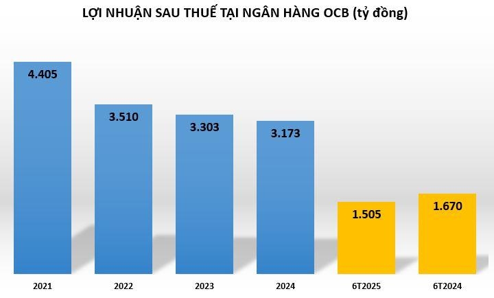 Do đâu lợi nhuận tại ngân hàng OCB giảm mạnh hàng trăm tỷ đồng sau 6 tháng?