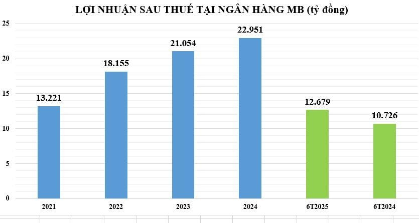 Ngân hàng MB: Các nguồn thu tăng trưởng mạnh, vì sao lợi nhuận quý II giảm?
