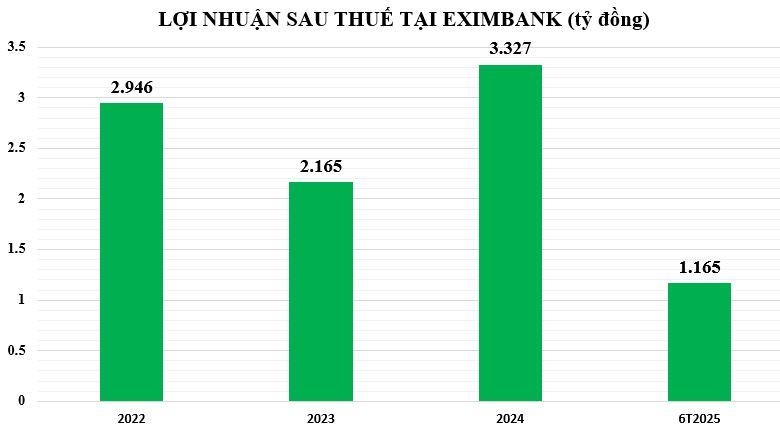 Tín dụng tại Eximbank tăng trưởng tích cực, đạt 9,8%