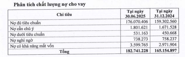 Tín dụng tại Eximbank tăng trưởng tích cực, đạt 9,8%