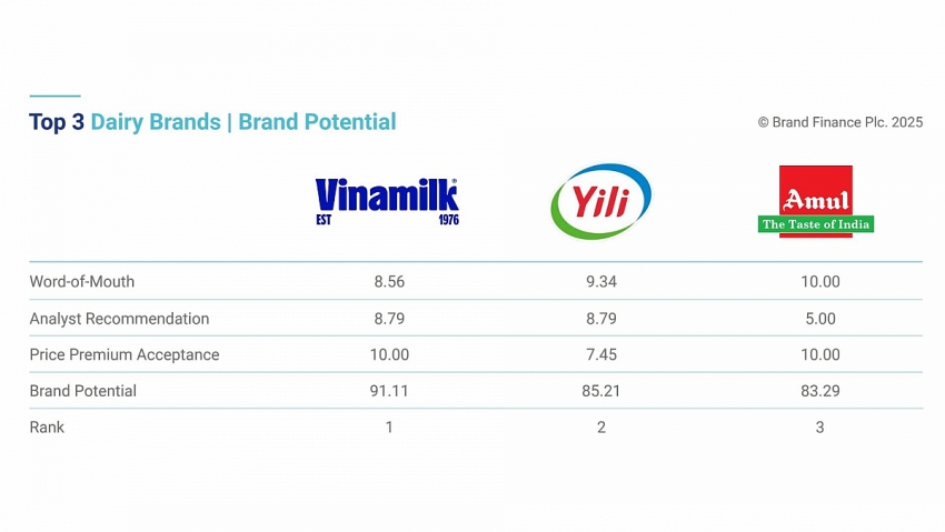 Lần đầu tiên, Vinamilk được xếp hạng sức mạnh thương hiệu xuất sắc, vượt trội toàn cầu