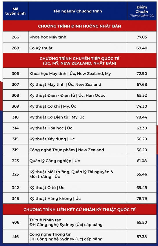 Ngành Tự động hóa có mức điếm cao thứ 3 ở Trường Đại học Bách khoa TP HCM