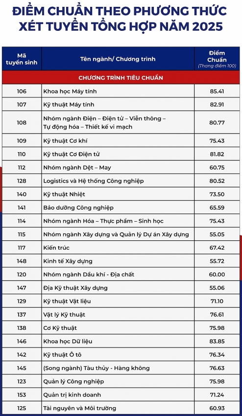 Ngành Tự động hóa có mức điếm cao thứ 3 ở Trường Đại học Bách khoa TP HCM