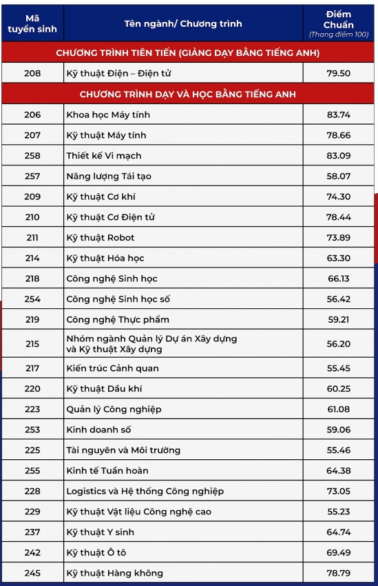 Ngành Tự động hóa có mức điếm cao thứ 3 ở Trường Đại học Bách khoa TP HCM