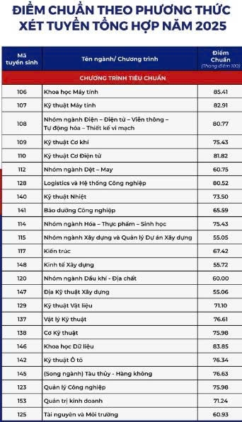 Điểm chuẩn các nhóm ngành công nghệ và kỹ thuật từ 24 điểm trở lên