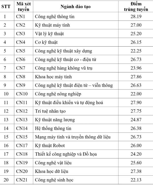 Điểm chuẩn các nhóm ngành công nghệ và kỹ thuật từ 24 điểm trở lên