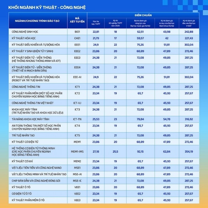 Điểm chuẩn các nhóm ngành công nghệ và kỹ thuật từ 24 điểm trở lên