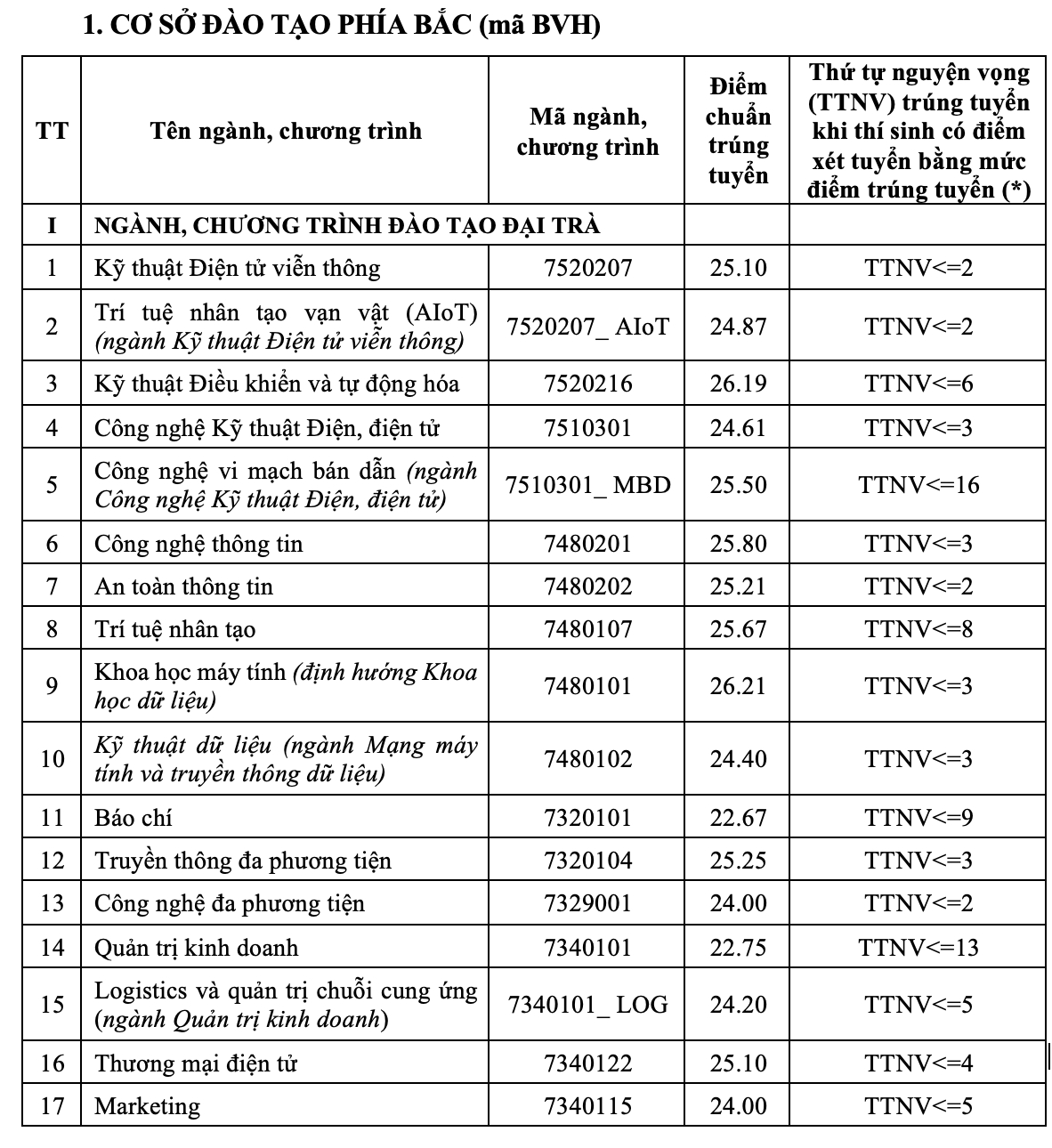 Vẫn là ngành hot, nhưng điểm xét tuyển ngành Kỹ thuật điều khiển và Tự động hóa năm hạ nhiệt hơn