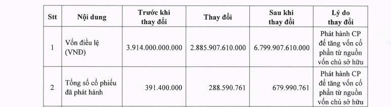 Đạm Phú Mỹ (DPM) phát hành hơn 288 triệu cổ phiếu, vốn điều lệ “nhảy vọt” gần 6.800 tỷ đồng