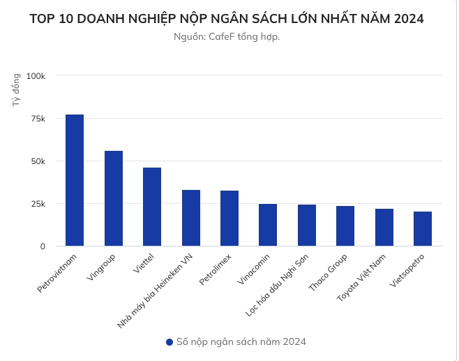 Petrovietnam nộp ngân sách lớn nhất Việt Nam