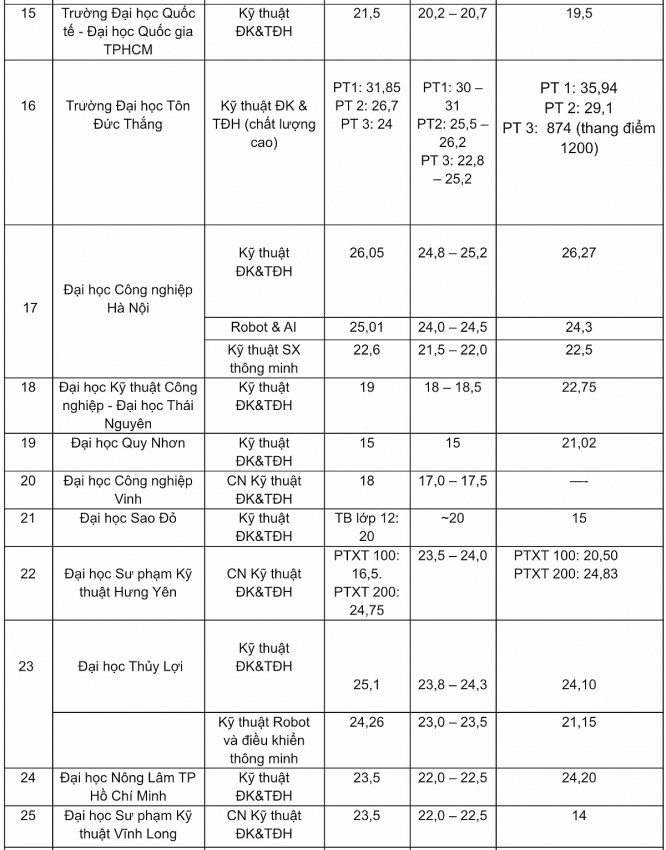 Top những trường có điểm chuẩn ngành Tự động hoá cao