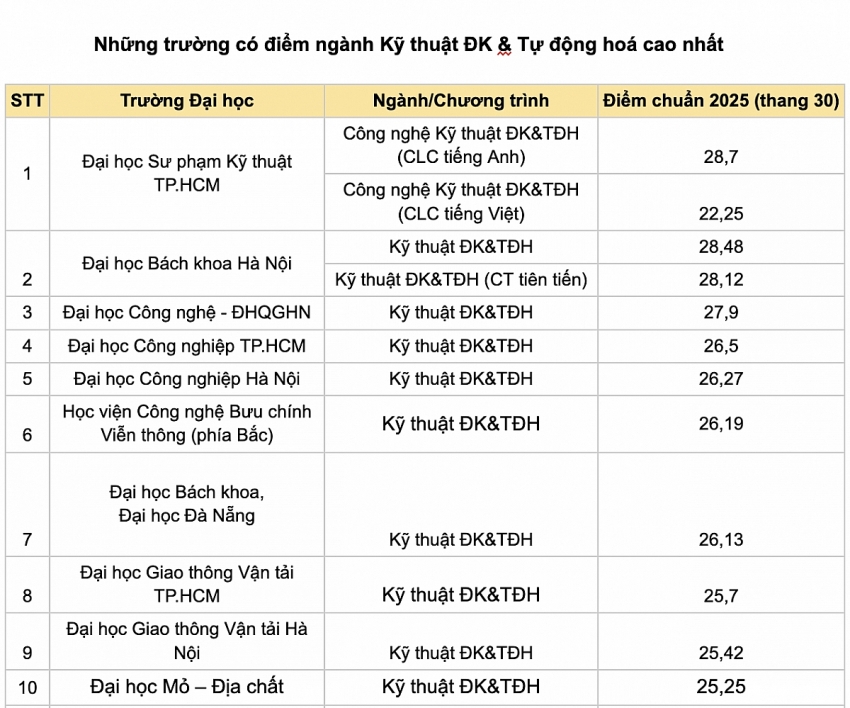 Top những trường có điểm chuẩn ngành Tự động hoá cao