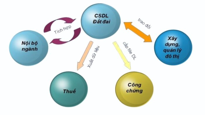 Phát động chiến dịch 90 ngày làm giàu, làm sạch cơ sở dữ liệu đất đai