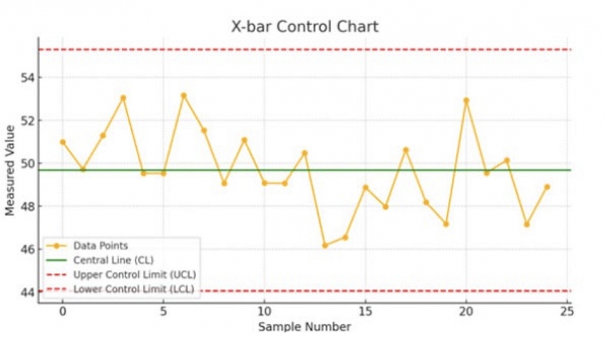 Biểu đồ kiểm soát quy trình giúp nâng tầm chất lượng sản xuất