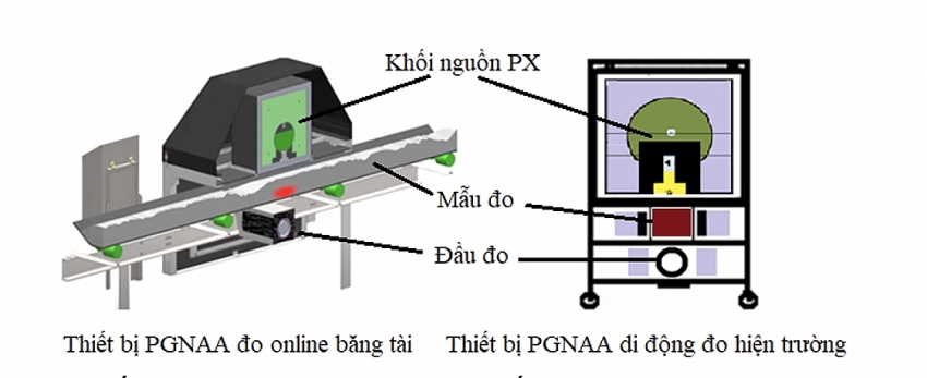 Thiết bị PGNAA và kỹ thuật phân tích hạt nhân-nguyên tử trong các ngành công nghiệp ở Việt Nam