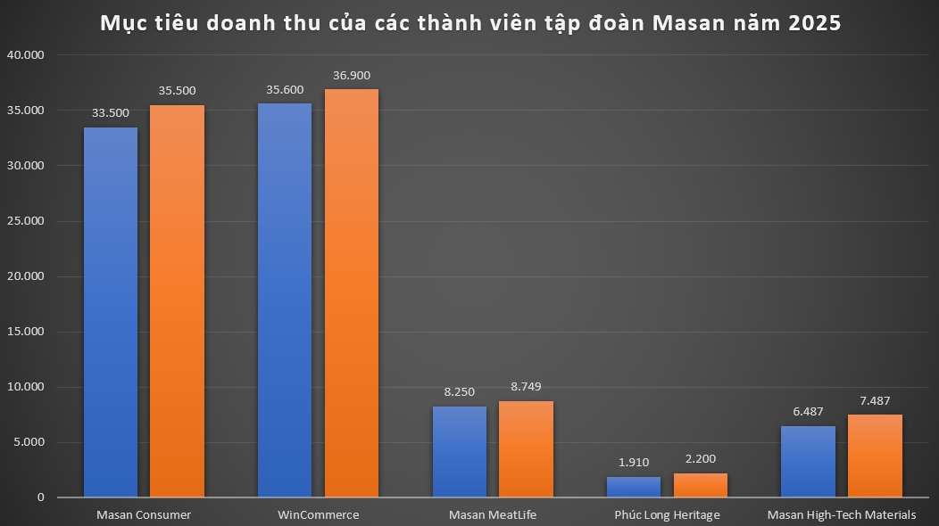Masan: Đòn bẩy công nghệ và nhân sự toàn cầu cho tăng trưởng bền vững