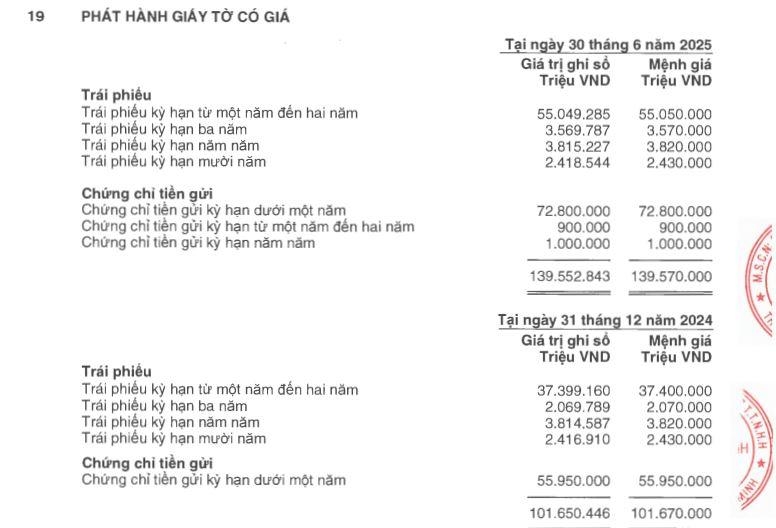 Hơn 29.000 tỷ đồng trái phiếu 