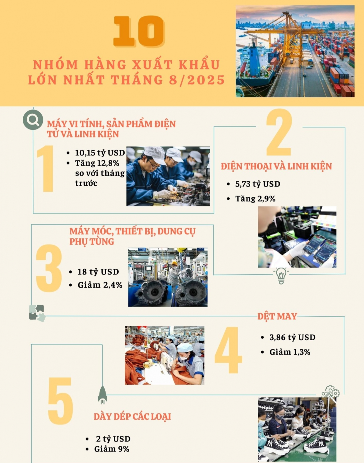 [Infographic] 10 nhóm hàng xuất khẩu lớn nhất tháng 8/2025