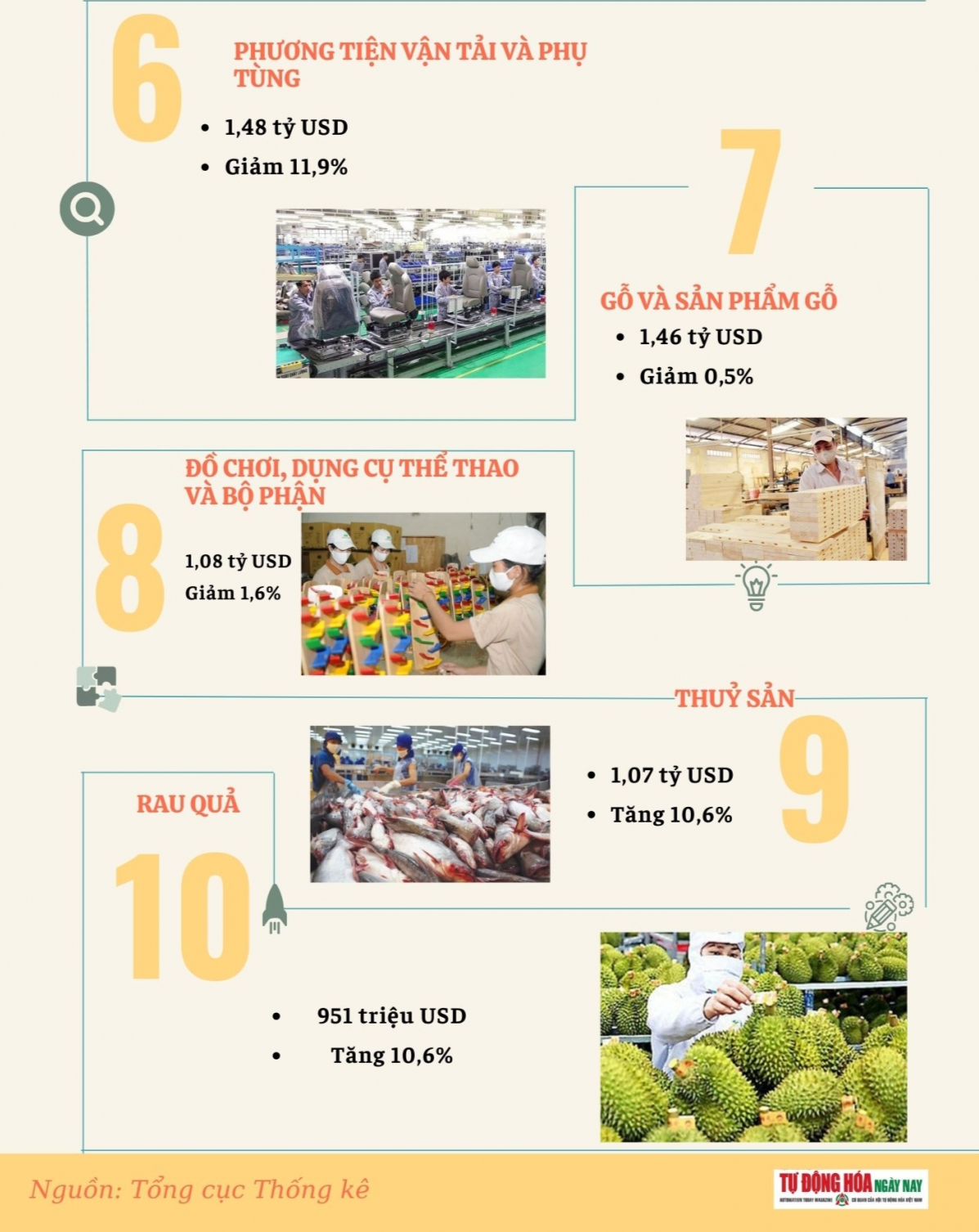 [Infographic] 10 nhóm hàng xuất khẩu lớn nhất tháng 8/2025