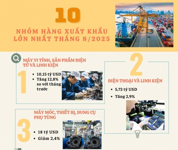 [Infographic] 10 nhóm hàng xuất khẩu lớn nhất tháng 8/2025