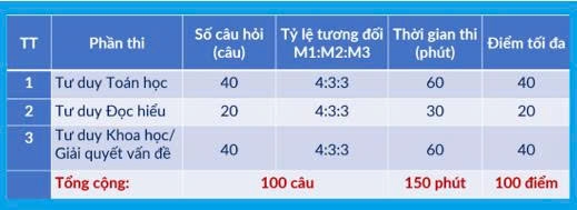 Đại học Bách khoa Hà Nội công bố lịch thi đánh giá tư duy năm 2026