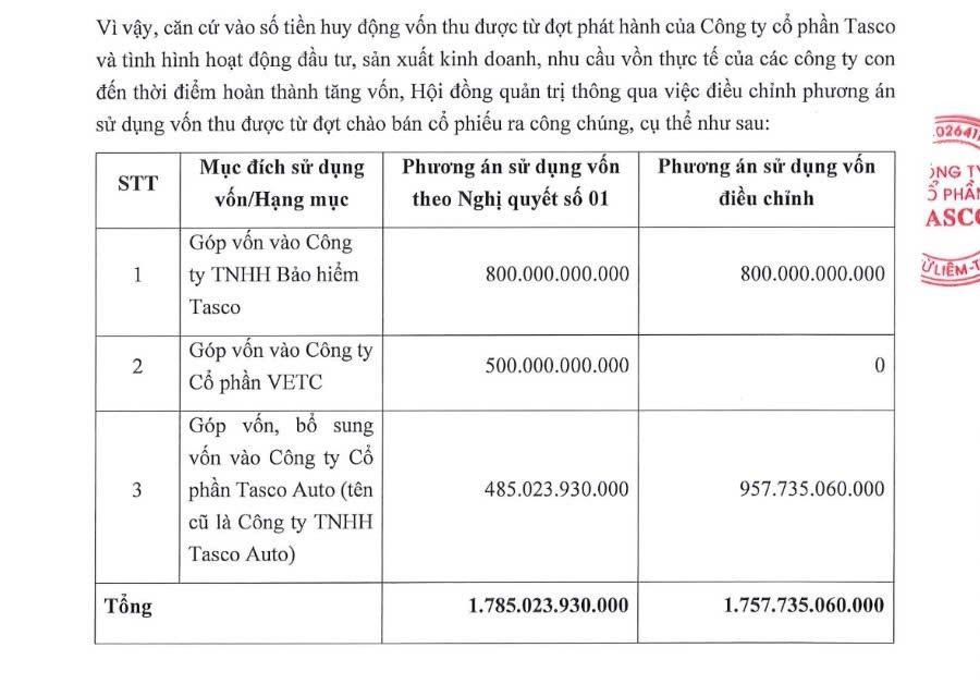“Đại gia” phân phối ô tô lớn nhất Việt Nam Tasco Auto lỗ lũy kế hơn 1.800 tỷ đồng