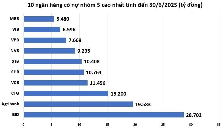 Nợ nhóm 5 của nhiều ngân hàng đang có xu hướng tăng