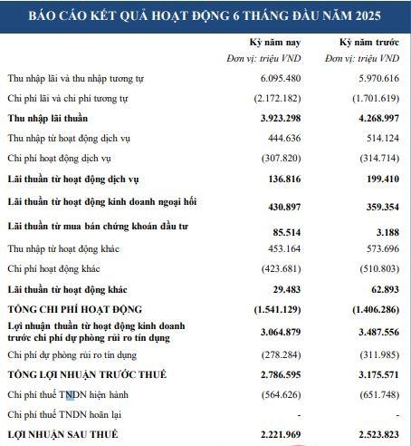 Shinhan Bank Việt Nam lãi hơn 2.000 tỷ đồng, nợ phải trả hơn 170.000 tỷ đồng
