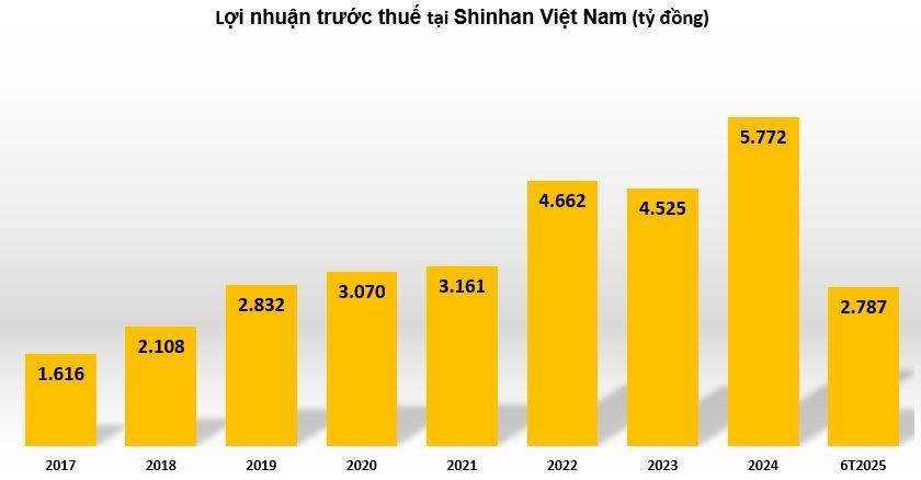 Shinhan Bank Việt Nam lãi hơn 2.000 tỷ đồng, nợ phải trả hơn 170.000 tỷ đồng