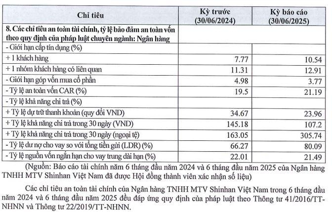 Shinhan Bank Việt Nam lãi hơn 2.000 tỷ đồng, nợ phải trả hơn 170.000 tỷ đồng