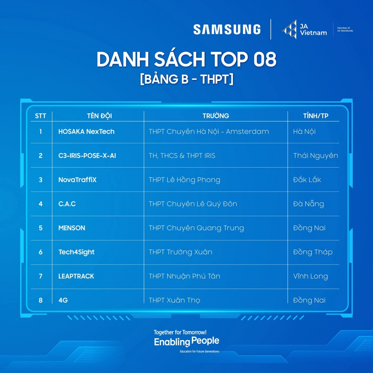 Danh sách 8 đội thi THPT