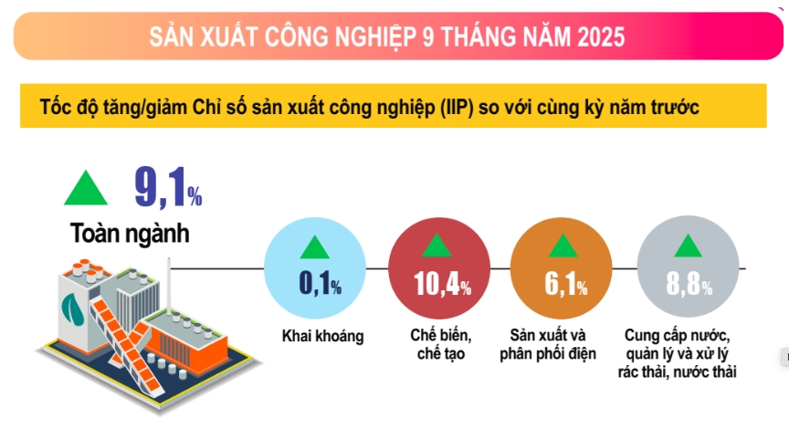 Những gam màu sáng trong bức tranh kinh tế Việt Nam 9 tháng năm 2025
