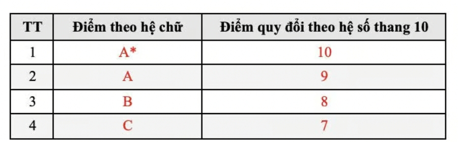 Năm 2026 HUST giảm xét tuyển học bạ, giữ ổn định 3 phương thức tuyển sinh Năm 2026 HUST giảm xét tuyển học bạ, giữ ổn định 3 phương thức tuyển sinh