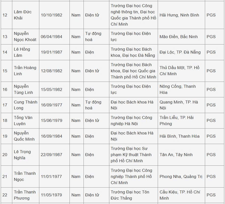 Số lượng ứng viên được công nhận chức danh giáo sư, phó giáo sư ngành Tự động hóa năm 2025 tăng không đáng kể