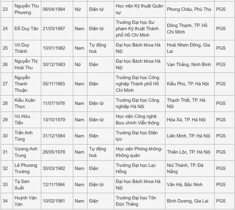 Số lượng ứng viên được công nhận chức danh giáo sư, phó giáo sư ngành Tự động hóa năm 2025 tăng không đáng kể