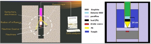 Nghiên cứu chế tạo thiết bị phân tích hàm lượng nguyên tố và đo chất lượng nguyên vật liệu bằng kỹ thuật phân tích kích hoạt Nơtron-Gamma tức thời (PGNAA) ở Việt Nam