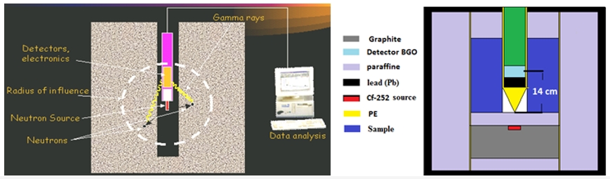 Hình 3. Cấu hình đo 4π (bên trái) và cấu hình đo 2π (bên phải)