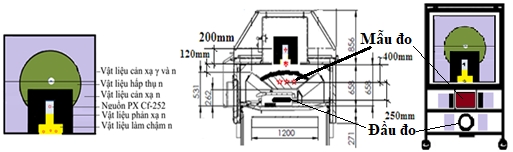 Hình 5. Các lớp vật liệu tăng cường công suất phát n vào mẫu đo và cấu hình đo