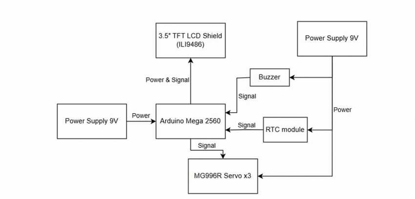 Nghiên cứu thiết kế thiết bị chia thuốc tự động cho gia đình trên nền hệ thống nhúng