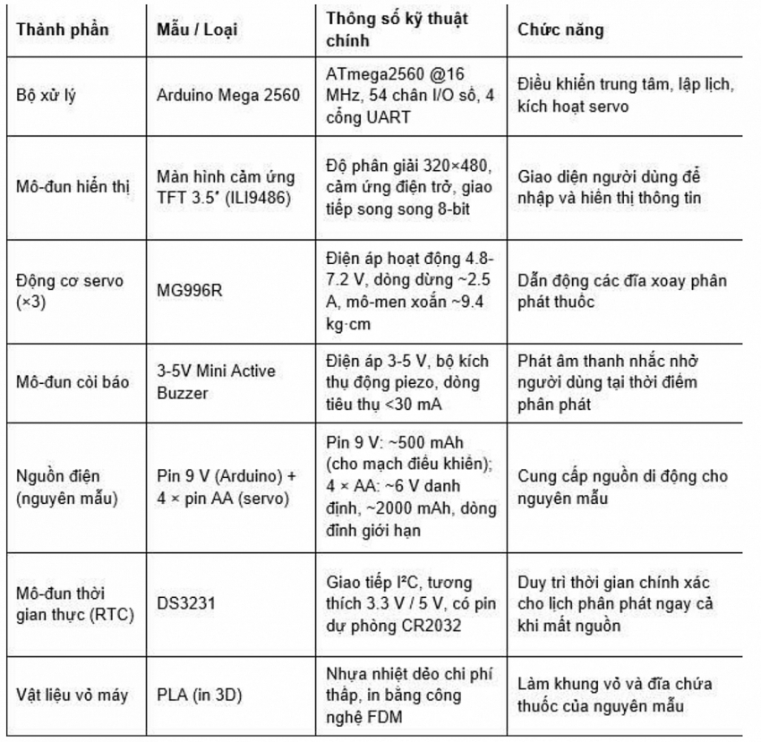 Nghiên cứu thiết kế thiết bị chia thuốc tự động cho gia đình trên nền hệ thống nhúng