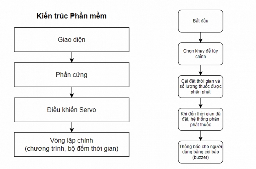 Nghiên cứu thiết kế thiết bị chia thuốc tự động cho gia đình trên nền hệ thống nhúng